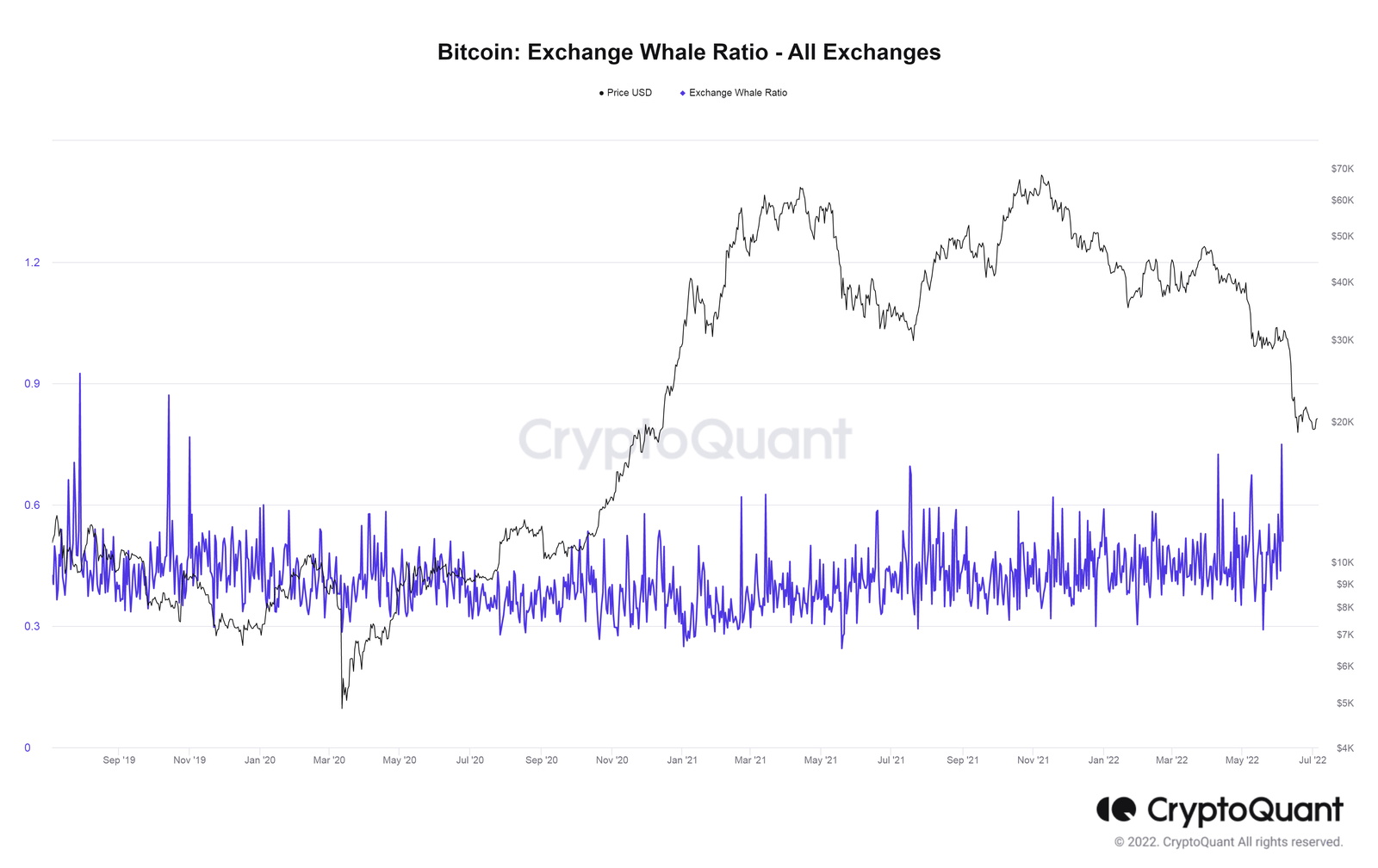 Bitcoin Exchange Whale Ratio All