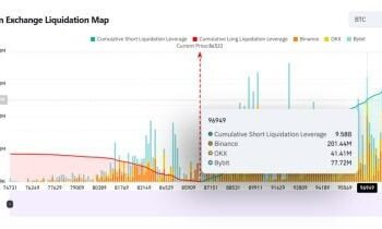 Růst Bitcoinu na 96,9 tisíc dolarů by mohl vyvolat likvidaci krátkých pozic v hodnotě 9,6 miliardy dolarů 6 Bitcoin’s rise to $96.9K could trigger $9.6B short position liquidation