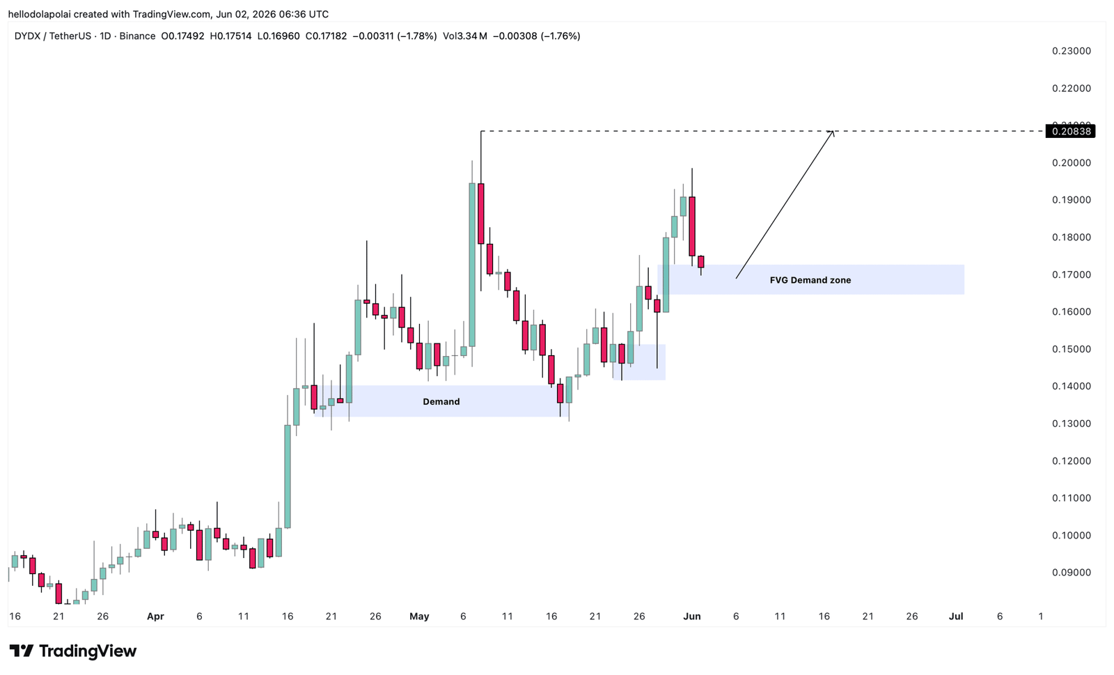 Here’s why DYDX traders are eyeing $0.20 after a 115% volume surge