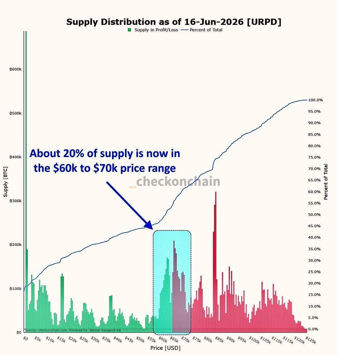 Is Bitcoin stabilizing? What to expect as whales control 35.84% of BTC’s supply