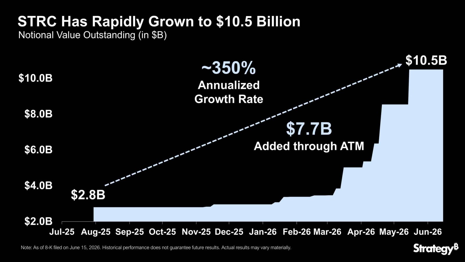 QCP warns Strategy’s overhang could cap Bitcoin’s upside despite U.S-Iran deal
