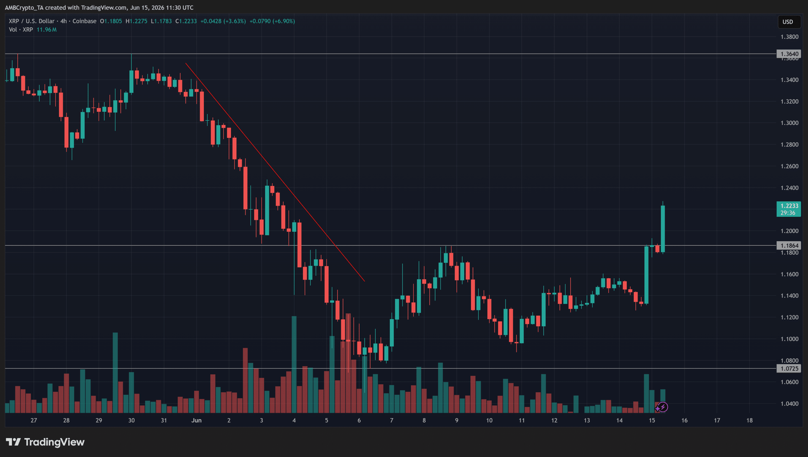 XRP’s price hits bullish target, but here’s why the next sell-off might not be far