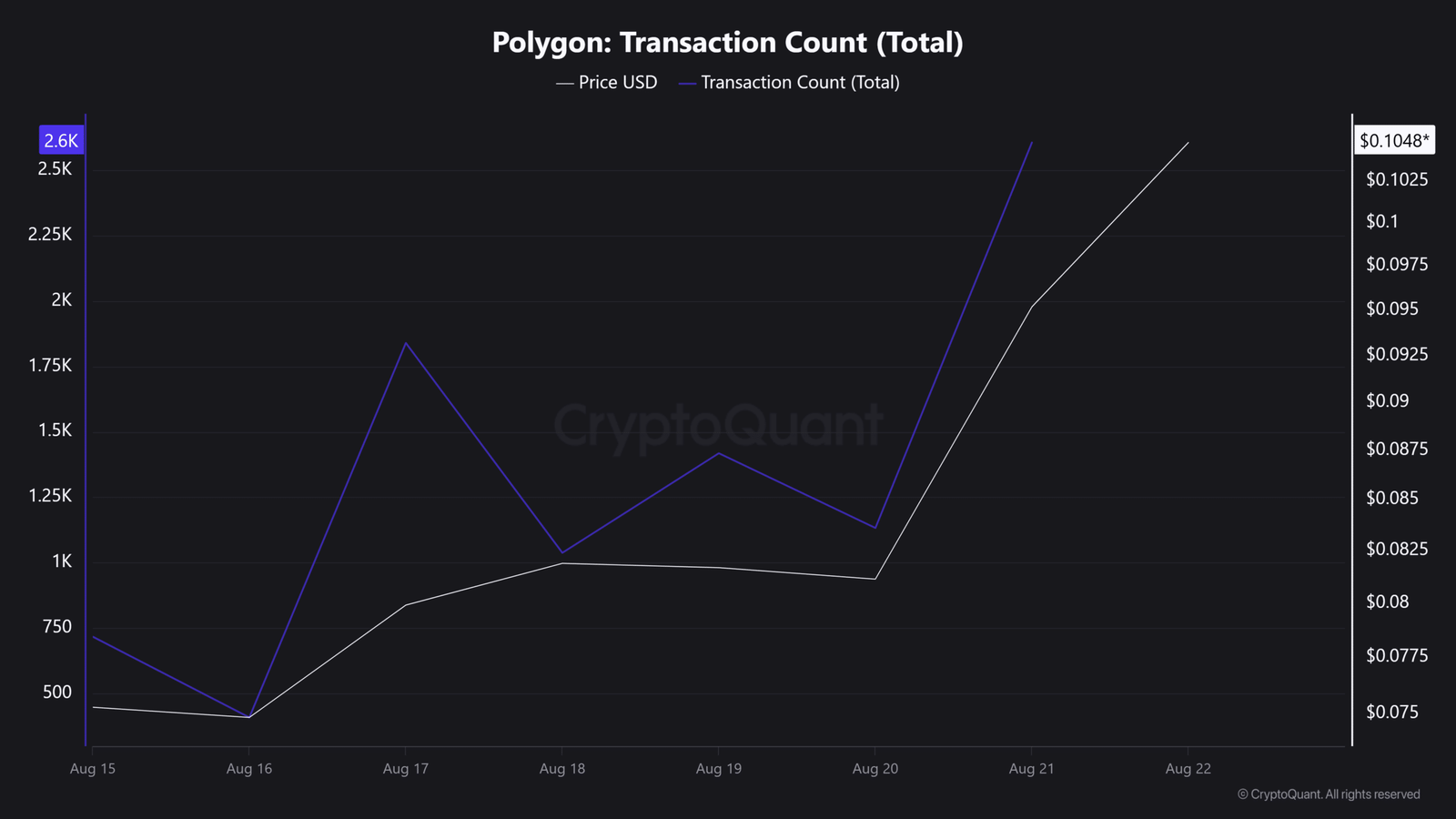 Why is POL up? Polygon’s 690% exchange outflows, $20M bridged netflows & more…