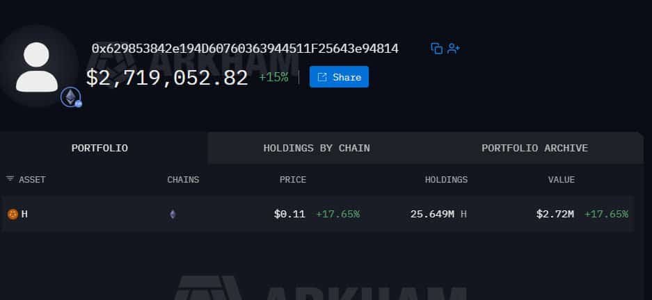 Humanity [H] falls 16% despite $4.1M whale withdrawal – Why?