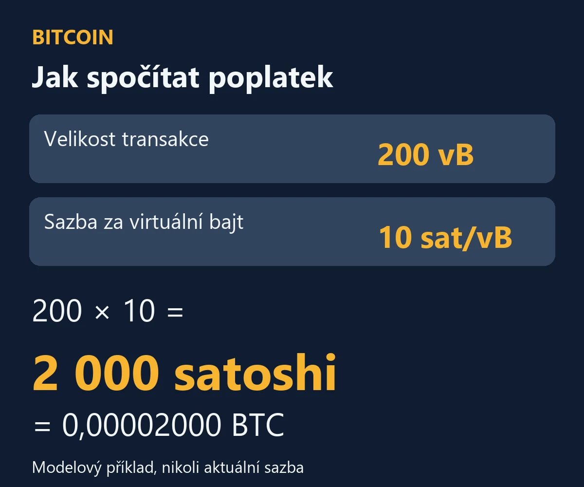Výpočet poplatku: 200 vB krát 10 sat/vB je 2 000 satoshi neboli 0,00002000 BTC