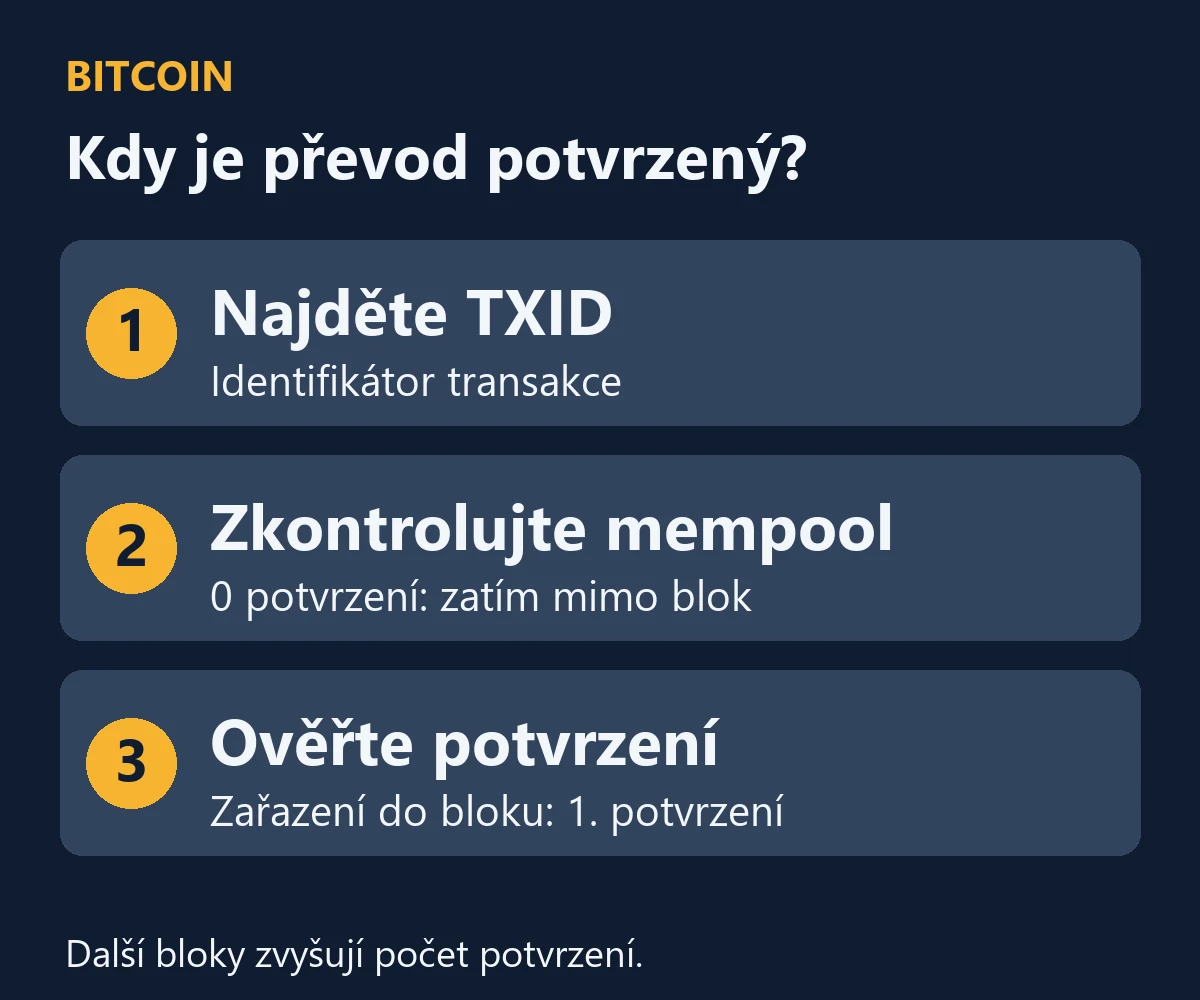 Tři kroky kontroly převodu: TXID, transakce v mempoolu bez potvrzení a zařazení do bloku s prvním potvrzením