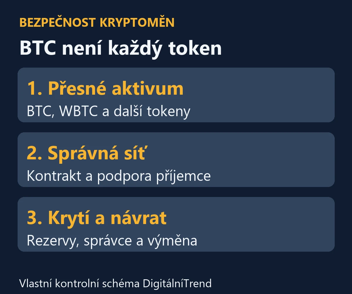 Rozlišení BTC a tokenu: přesné aktivum, síť, krytí a možnost výměny