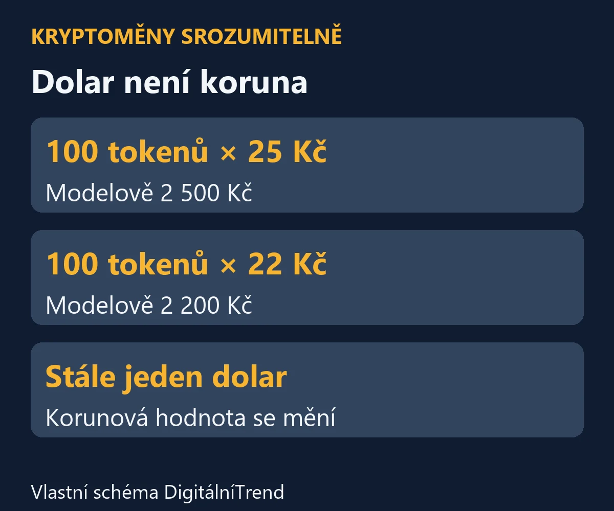 Dolar není koruna
