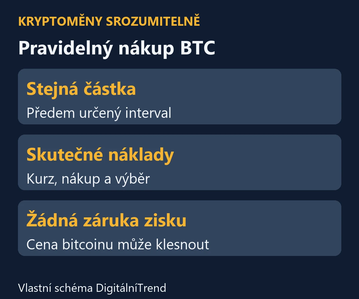 Pravidelný nákup BTC