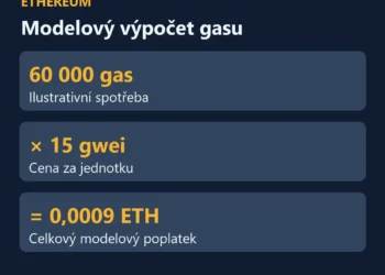 Modelový výpočet: 60 000 gas krát 15 gwei je 0,0009 ETH