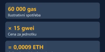 Modelový výpočet: 60 000 gas krát 15 gwei je 0,0009 ETH