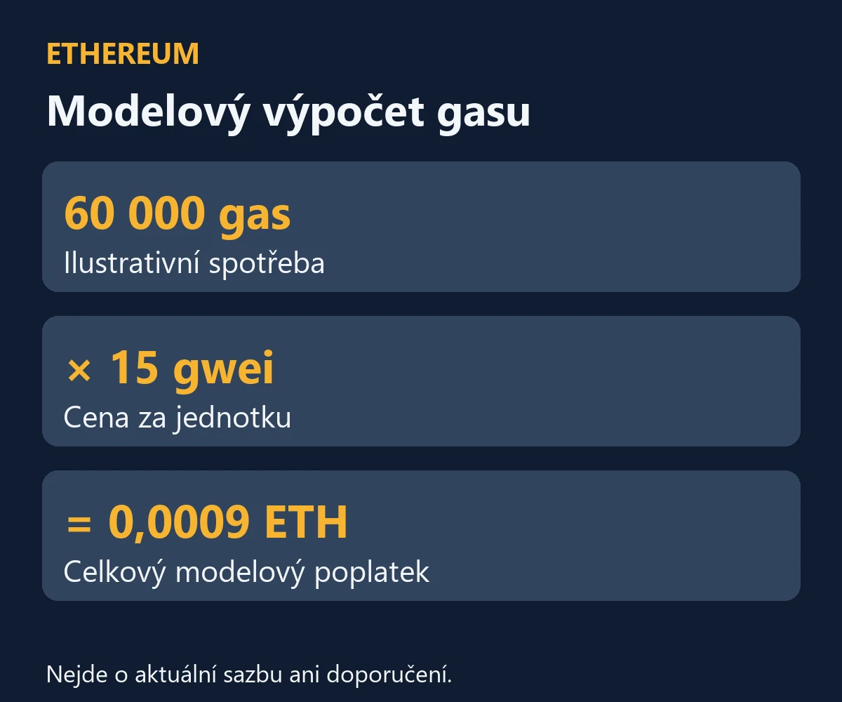 Modelový výpočet: 60 000 gas krát 15 gwei je 0,0009 ETH