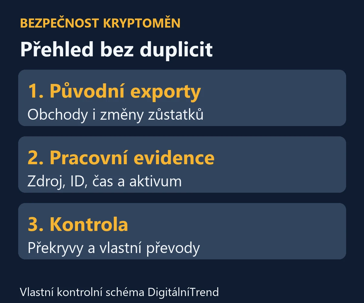 Evidence kryptotransakcí: původní exporty, pracovní záznamy a kontrola duplicit