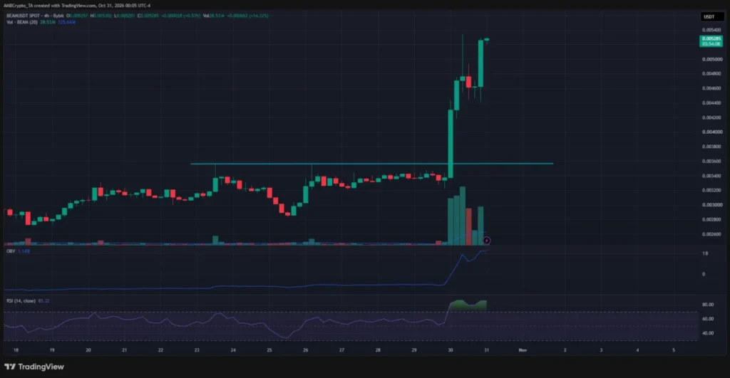BEAM 4-hour Chart