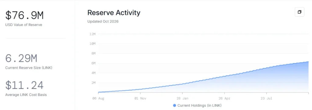Rezerva tokenů Chainlink