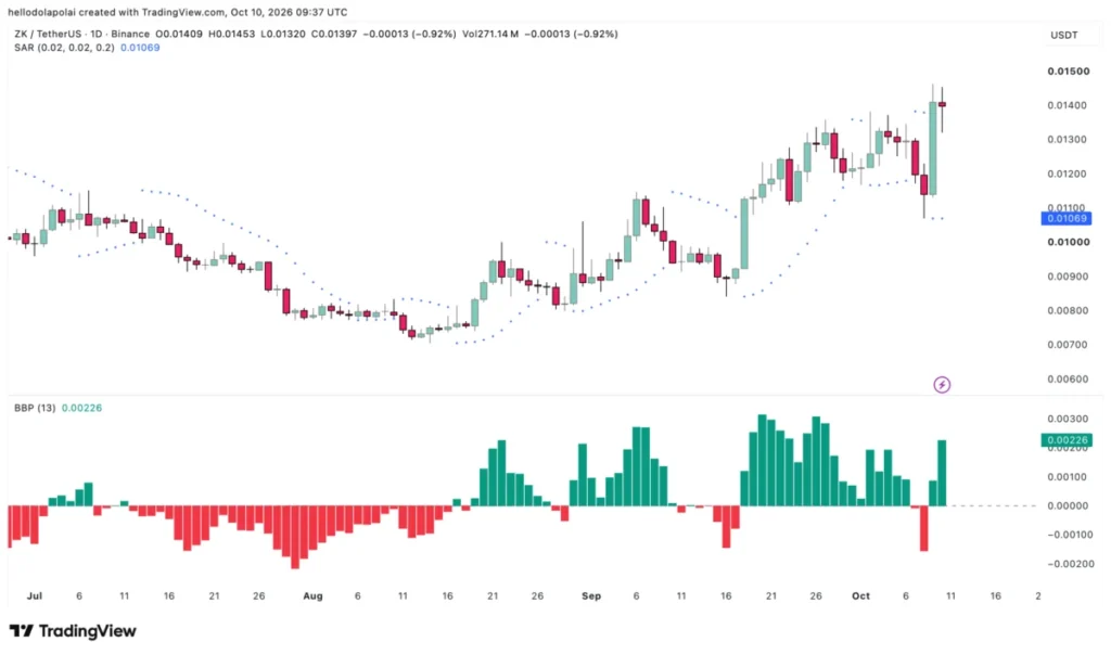 Graf ukazatelů BBP a Parabolic SAR pro ZK.