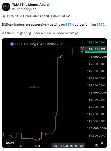 Blíží se altcoinová sezóna pod vedením Etherea? 83% nárůst půjček v USDT naznačuje... 1 Graf vývoje Etherea