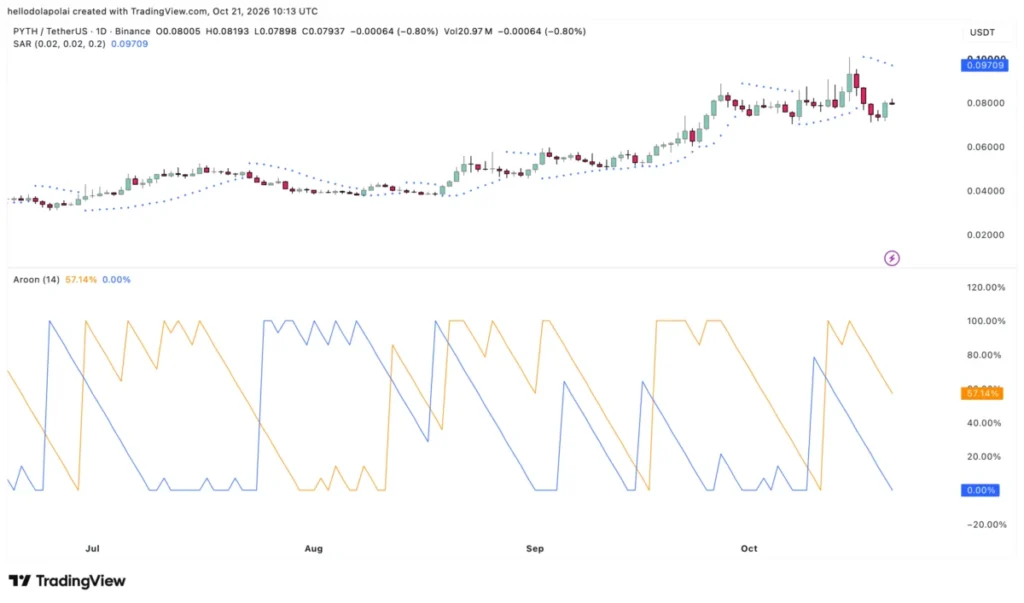 Indikátor Aroon a Parabolic SAR.