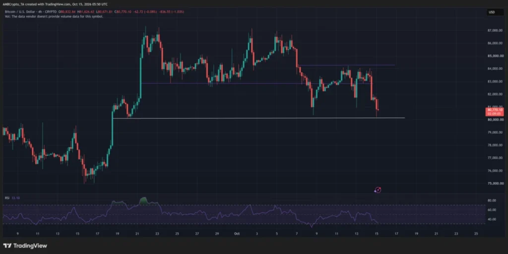 Bitcoin – Proč cena BTC čelí riziku poklesu na 78 tisíc dolarů kvůli likvidacím kryptoměn ve výši 957 milionů dolarů 2 Graf cenového vývoje Bitcoinu