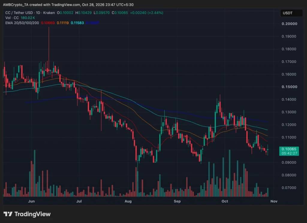 Canton crypto: Cancore oznámila investiční kolo ve výši 7,2 milionu dolarů, zatímco token CC oživuje k 0,10 dolaru 1 Graf denního cenového vývoje tokenu Canton CC
