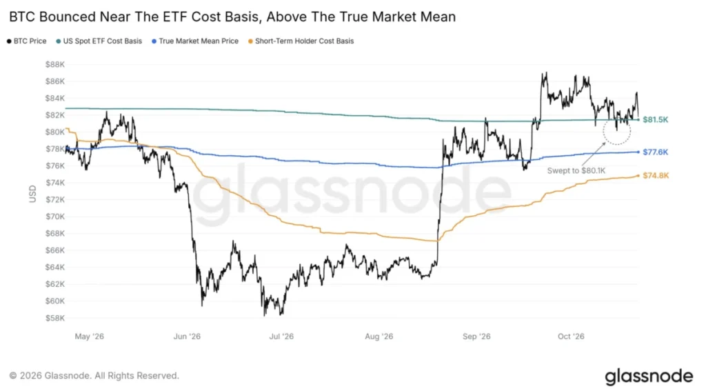 BTC opět testuje nákupní cenu ETF kolem 81 tisíc dolarů.