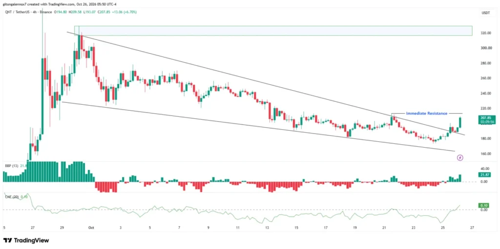 Quant posílil o 16 % díky zájmu o RWA – udrží se podpora QNT na 200 dolarech? 2 Graf Quant Network QNT