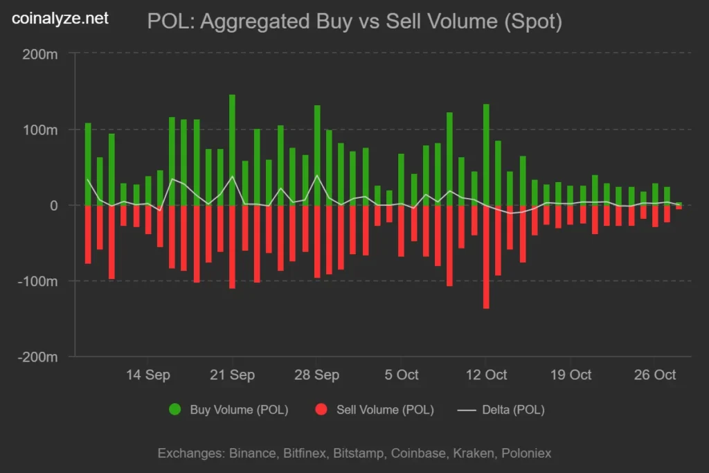 Polygon spot buy sell volume