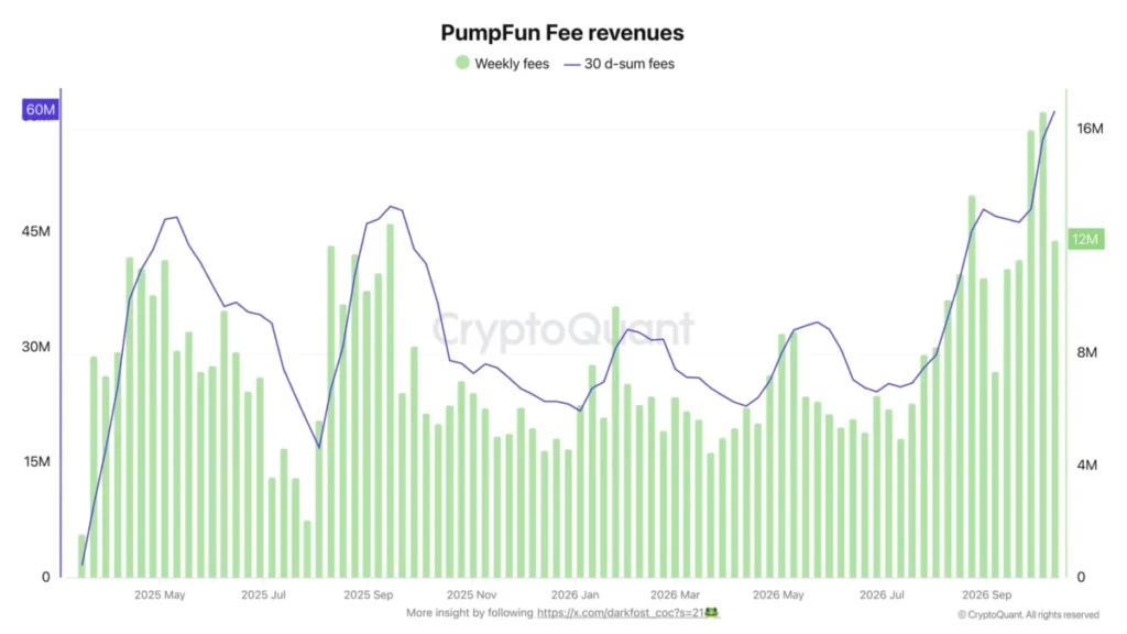 Pokles hodnoty PUMP nabízí nákupní příležitost na 0,00413 USD – zde jsou důvody 1 Příjmy platformy Pump.fun