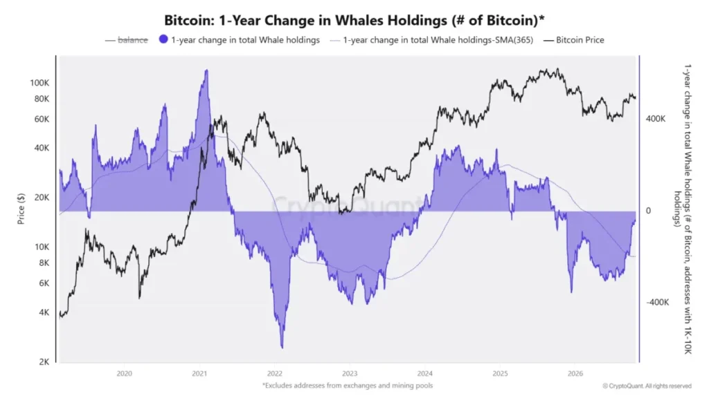 Odlivy z bitcoinových ETF dosáhly za 2 dny 773 milionů dolarů – onchain signály přesto naznačují… 1 Roční změna držených mincí Bitcoinu
