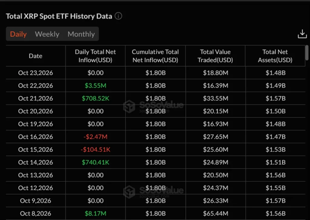 ETF na XRP vzdorují odlivům Bitcoinu a Etherea – může cena následovat? 1 Graf toku kapitálu do ETF na XRP