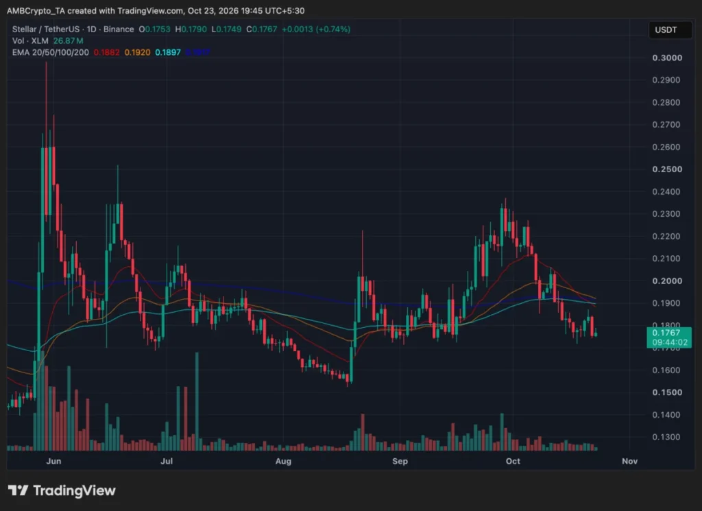 Graf denního cenového trendu XLM