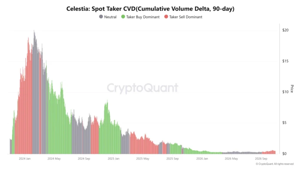 Graf spotového indikátoru CVD pro Celestii na platformě CryptoQuant