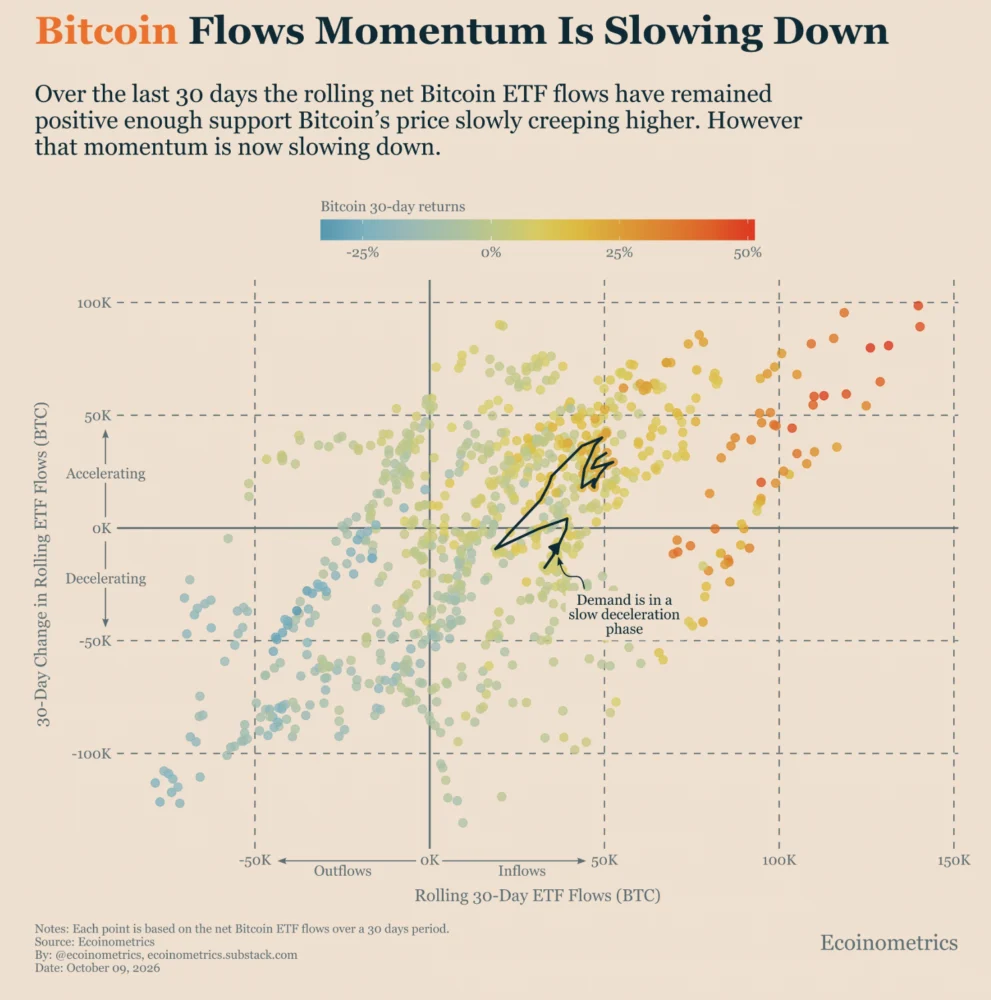 Poptávka po bitcoinových ETF zpomaluje
