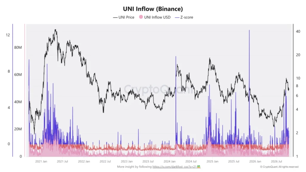 Graf znázorňující vývoj přílivů tokenu Uniswap na burzu Binance