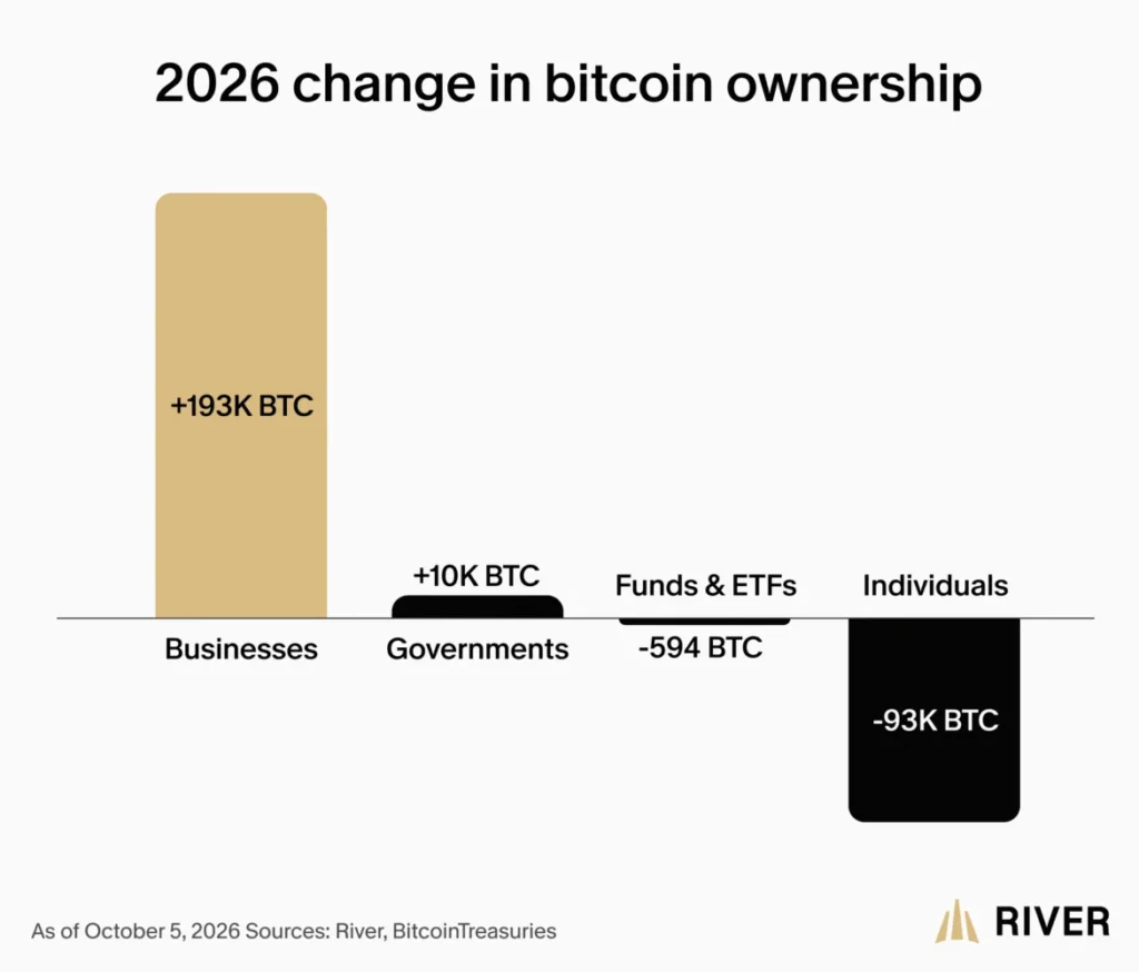 „Máme větší optimismus ohledně Bitcoinu.“ Strategie stojí za 91 procenty korporátních nákupů BTC 1 Graf vývoje nákupů Bitcoinu společností Strategy v roce 2026