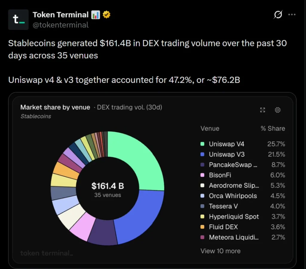 Uniswap ovládá 47 % objemu DEX pro stablecoiny, zatímco tokenizované akcie na Aerodrome dosáhly 2 miliard dolarů 1 Graf znázorňující objemy obchodování se stablecoiny na decentralizovaných burzách