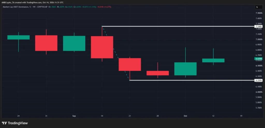 Bitcoin směřuje k 87 000 dolarům, listopadovou rally ovlivňují data o CPI a dominance USDT 2 Graf dominance USDT (USDT.D)