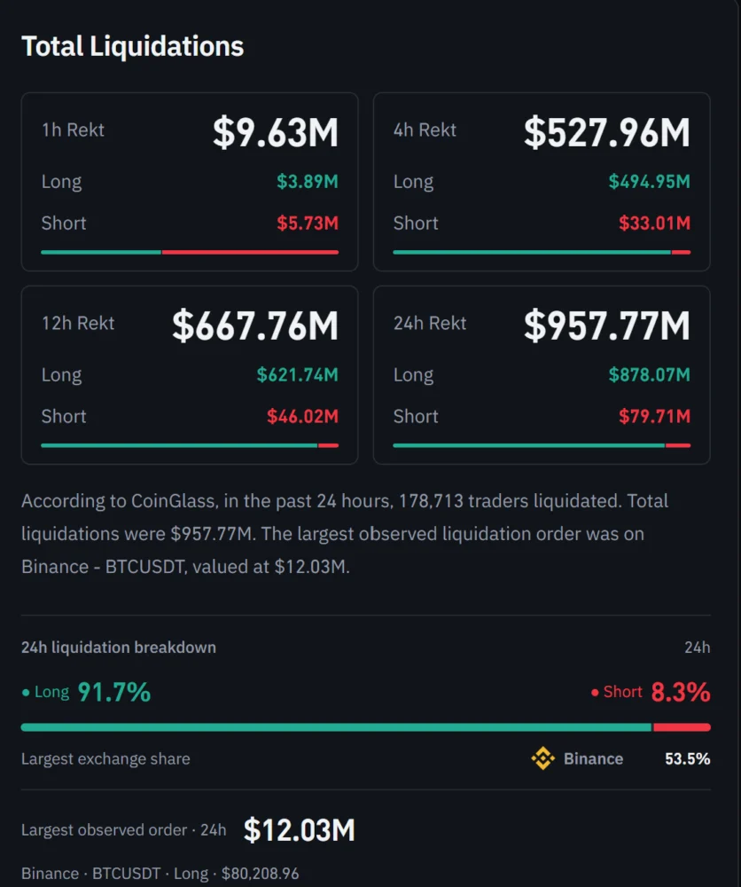 Bitcoin – Proč cena BTC čelí riziku poklesu na 78 tisíc dolarů kvůli likvidacím kryptoměn ve výši 957 milionů dolarů 1 Graf znázorňující likvidace na kryptoměnovém trhu