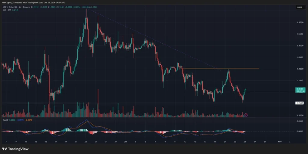 ETF na XRP vzdorují odlivům Bitcoinu a Etherea – může cena následovat? 2 Graf cenového vývoje XRP