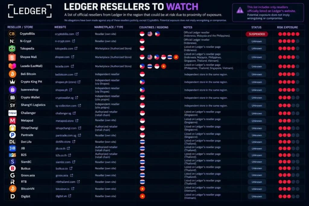 „Přesuňte svá aktiva do bezpečí“ – Jak daleko může sahat útok na dodavatelský řetězec peněženek Ledger? 1 Ledger