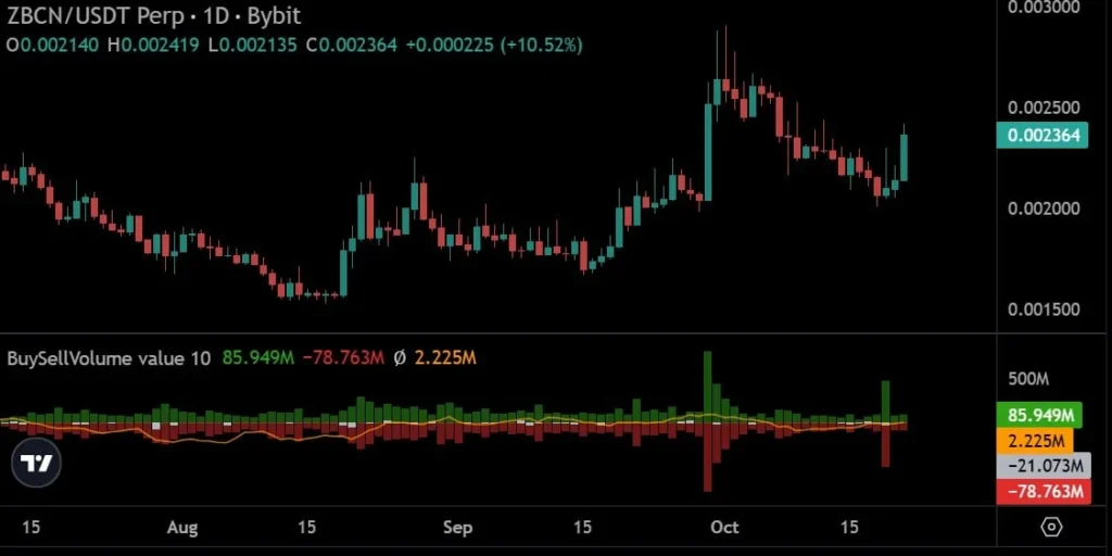 Objem nákupů a prodejů tokenu ZBCN