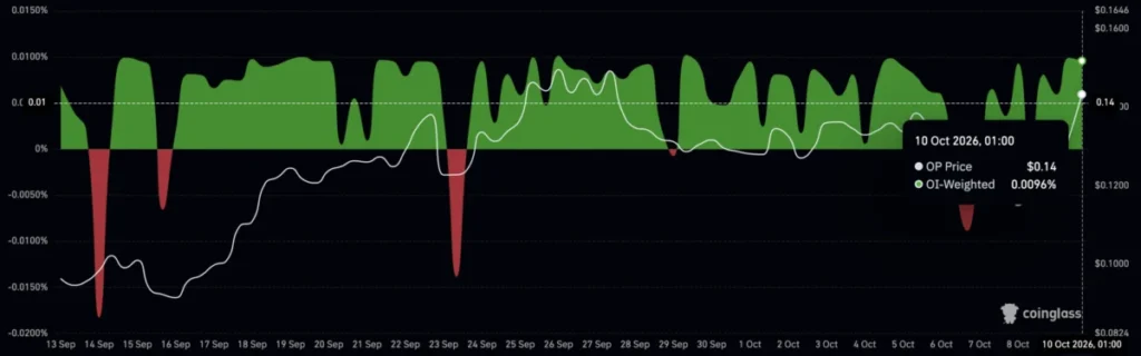 Graf sazeb financování tokenu OP.