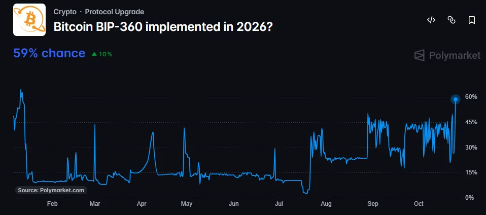 Bitcoin: Analytik vidí v kvantové krizi BTC životní nákupní příležitost 2 Predikce kvantové připravenosti Bitcoinu