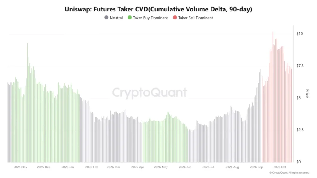 Ukazatel Futures Taker CVD pro Uniswap