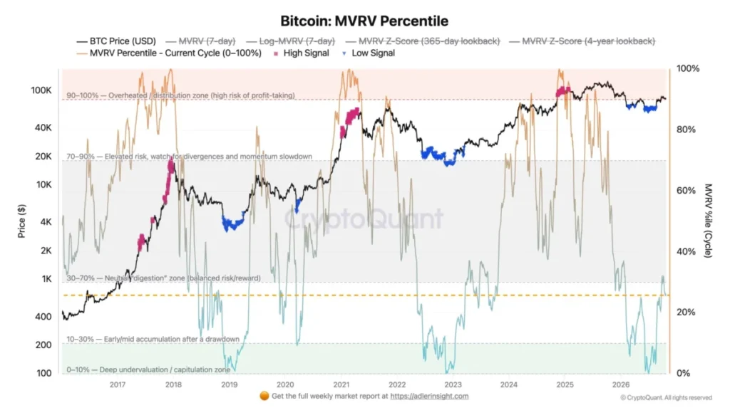 Odlivy z bitcoinových ETF dosáhly za 2 dny 773 milionů dolarů – onchain signály přesto naznačují… 2 Procentil MVRV pro Bitcoin