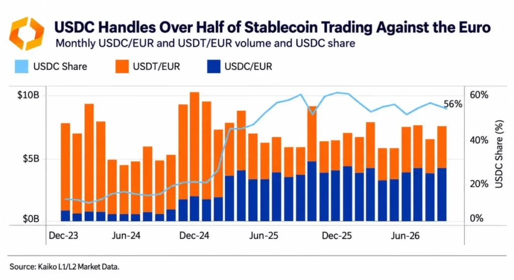 Graf vývoje podílu stablecoinu USDC na evropském trhu