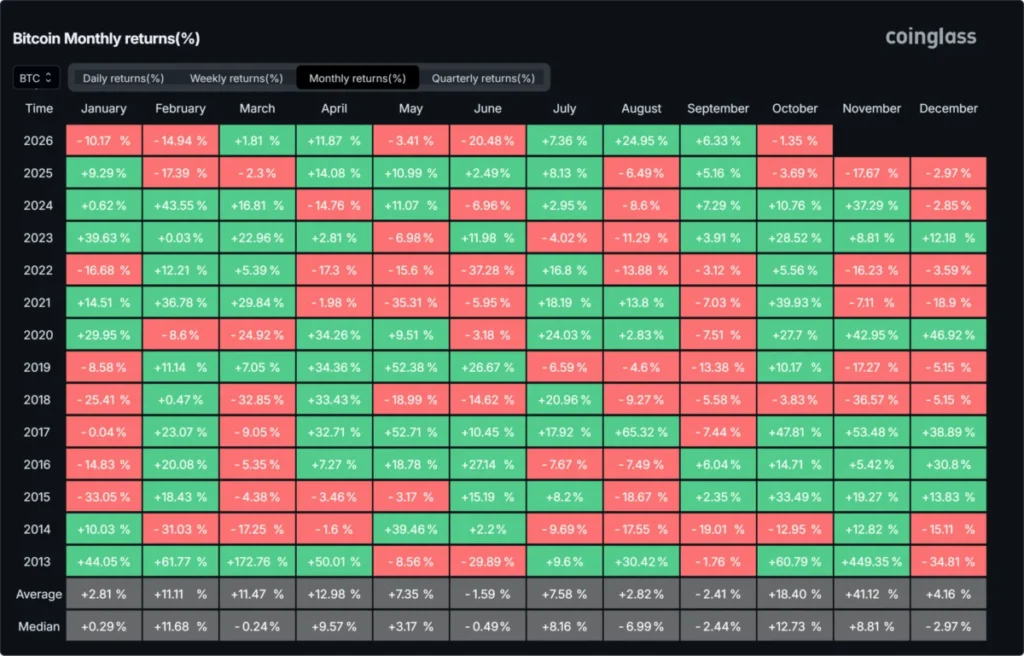 Graf měsíčních výnosů Bitcoinu