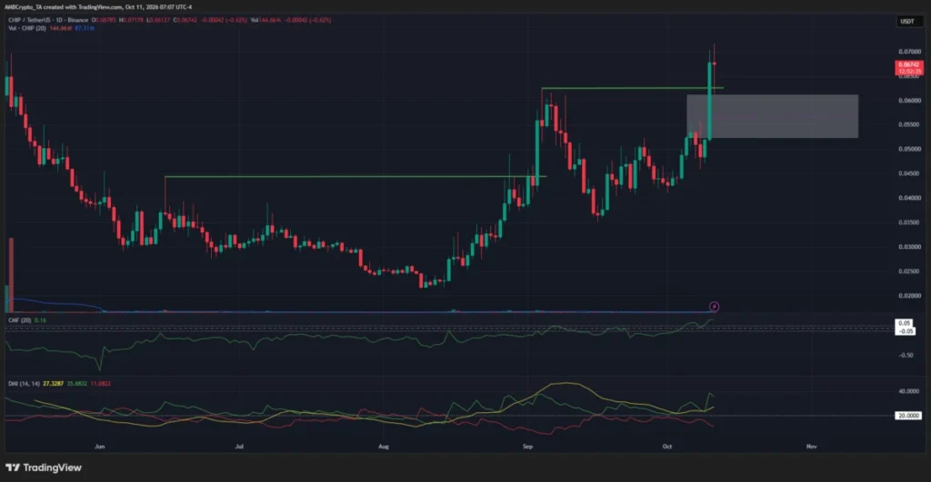 USD.AI roste o 29 % díky modelovému závazku a kumulaci – může CHIP pokračovat v růstu? 1 Jednodenní graf tokenu CHIP