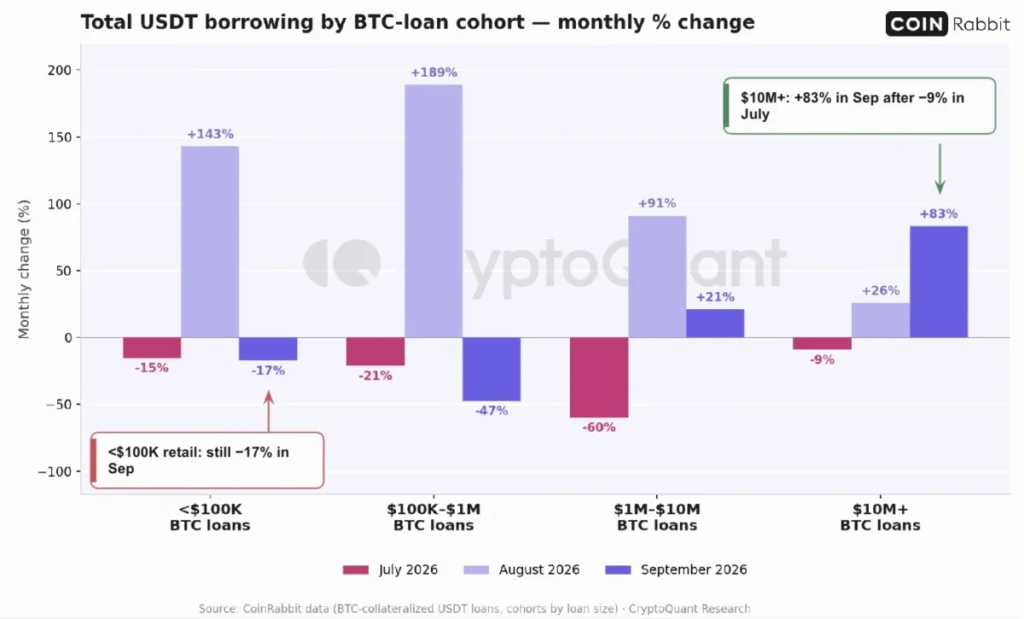 Blíží se altcoinová sezóna pod vedením Etherea? 83% nárůst půjček v USDT naznačuje... 2 Graf půjček USDT