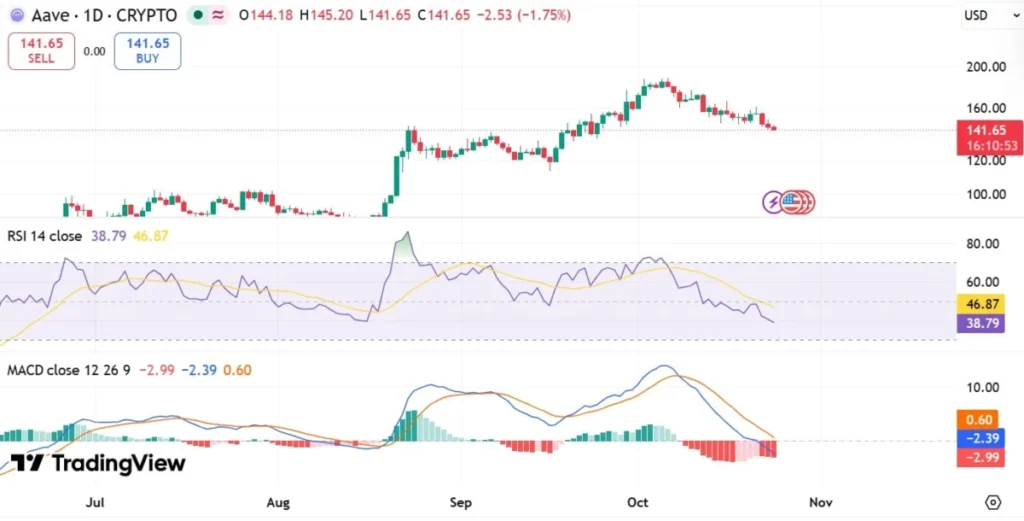 Velryba v síti AAVE přesunula tokeny za 22,8 milionu dolarů – je v ohrožení podpora na 140 dolarech? 2 AAVE RSI a MACD